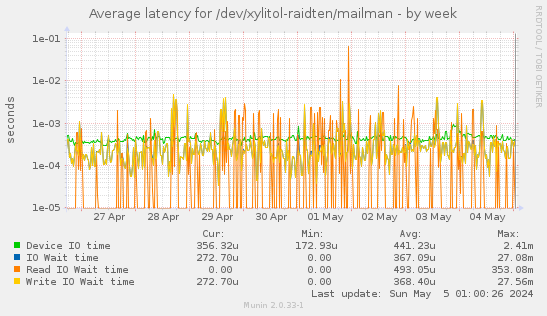 Average latency for /dev/xylitol-raidten/mailman