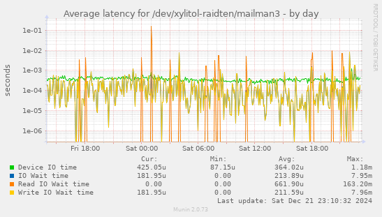 Average latency for /dev/xylitol-raidten/mailman3