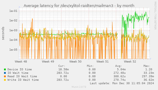 Average latency for /dev/xylitol-raidten/mailman3