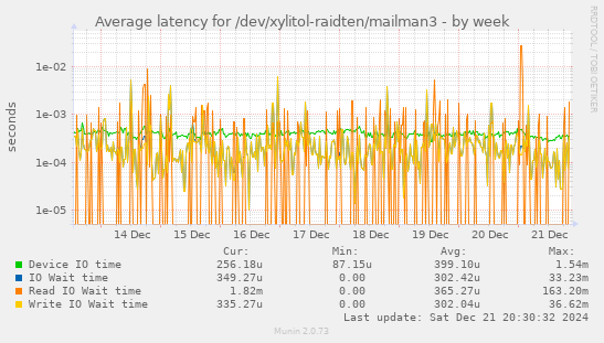 Average latency for /dev/xylitol-raidten/mailman3