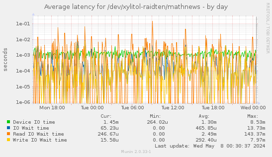 Average latency for /dev/xylitol-raidten/mathnews