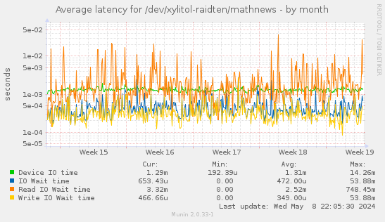 Average latency for /dev/xylitol-raidten/mathnews