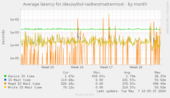 Average latency for /dev/xylitol-raidten/mattermost