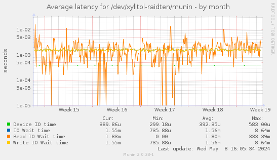 Average latency for /dev/xylitol-raidten/munin