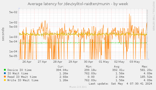Average latency for /dev/xylitol-raidten/munin