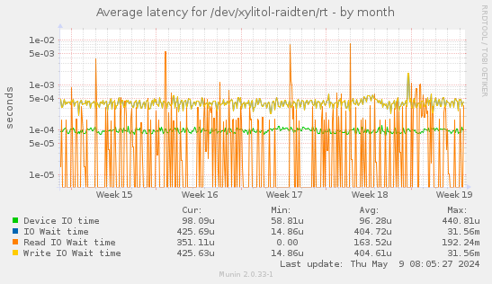 Average latency for /dev/xylitol-raidten/rt