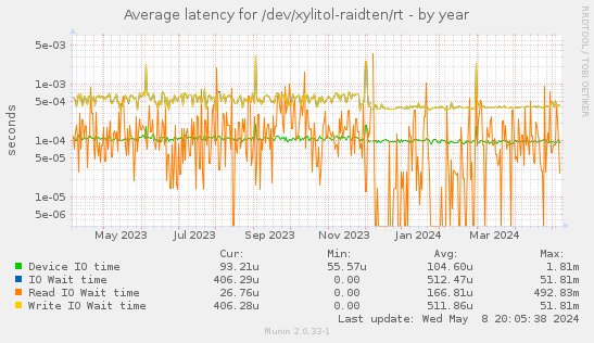 Average latency for /dev/xylitol-raidten/rt
