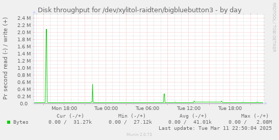 daily graph