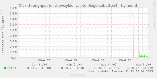 Disk throughput for /dev/xylitol-raidten/bigbluebutton3