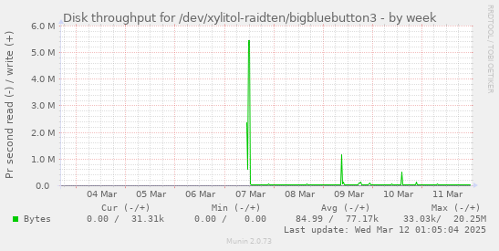 weekly graph