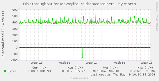 Disk throughput for /dev/xylitol-raidten/containers