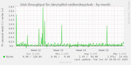 Disk throughput for /dev/xylitol-raidten/keycloak