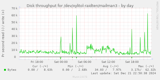 Disk throughput for /dev/xylitol-raidten/mailman3