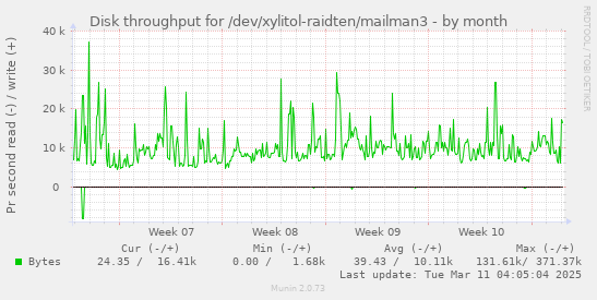 monthly graph