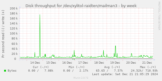 Disk throughput for /dev/xylitol-raidten/mailman3