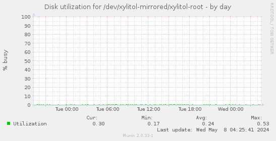Disk utilization for /dev/xylitol-mirrored/xylitol-root