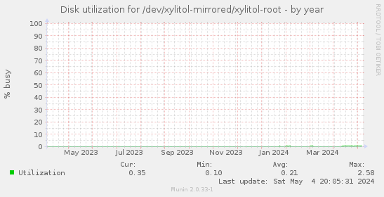 Disk utilization for /dev/xylitol-mirrored/xylitol-root