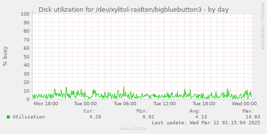 Disk utilization for /dev/xylitol-raidten/bigbluebutton3