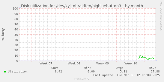 Disk utilization for /dev/xylitol-raidten/bigbluebutton3