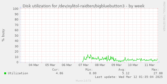 Disk utilization for /dev/xylitol-raidten/bigbluebutton3