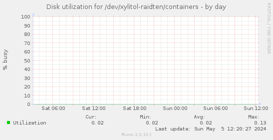 Disk utilization for /dev/xylitol-raidten/containers