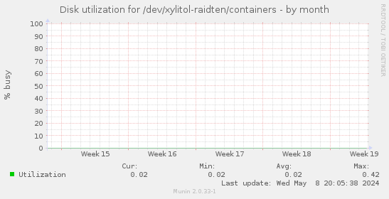 Disk utilization for /dev/xylitol-raidten/containers