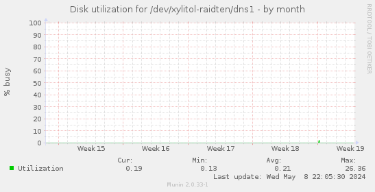 Disk utilization for /dev/xylitol-raidten/dns1
