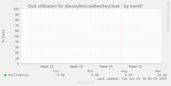 Disk utilization for /dev/xylitol-raidten/keycloak