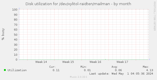 Disk utilization for /dev/xylitol-raidten/mailman