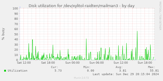 Disk utilization for /dev/xylitol-raidten/mailman3