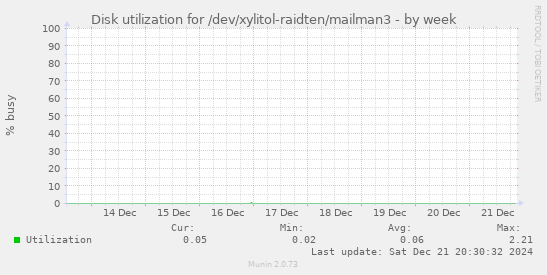 Disk utilization for /dev/xylitol-raidten/mailman3