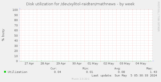 Disk utilization for /dev/xylitol-raidten/mathnews