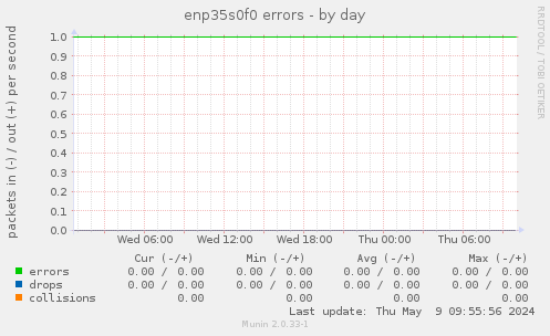 enp35s0f0 errors