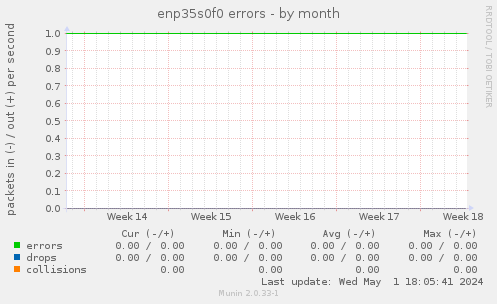enp35s0f0 errors