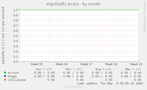 enp35s0f1 errors